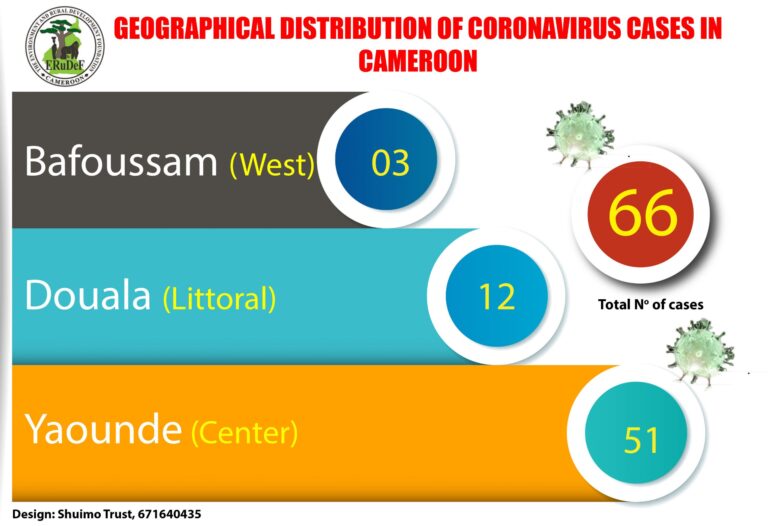 Number of Coronavirus cases triple in Cameroon as Cameroonians resist safety measures